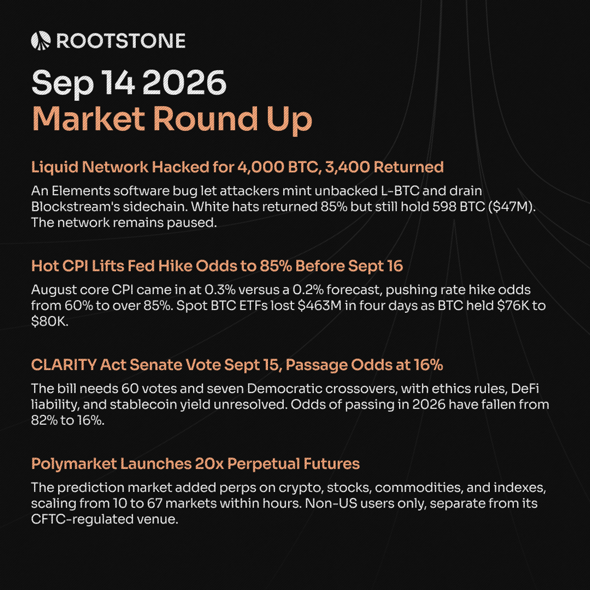 Rootstone Market Round Up graphic for September 14 featuring four news cards covering the Liquid Network Bitcoin exploit, rising Fed rate hike odds after inflation data, the CLARITY Act Senate cloture vote, and Polymarket's perpetual futures launch on a dark branded layout.