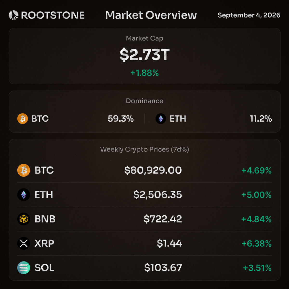 Crypto market overview card showing Bitcoin at $80,929 up 4.69%, Ethereum at $2,506 up 5.00%, BNB at $722 up 4.84%, XRP at $1.44 up 6.38%, and Solana at $103.67 up 3.51%, with total market cap at $2.73 trillion up 1.88% and Bitcoin dominance at 59.3%.