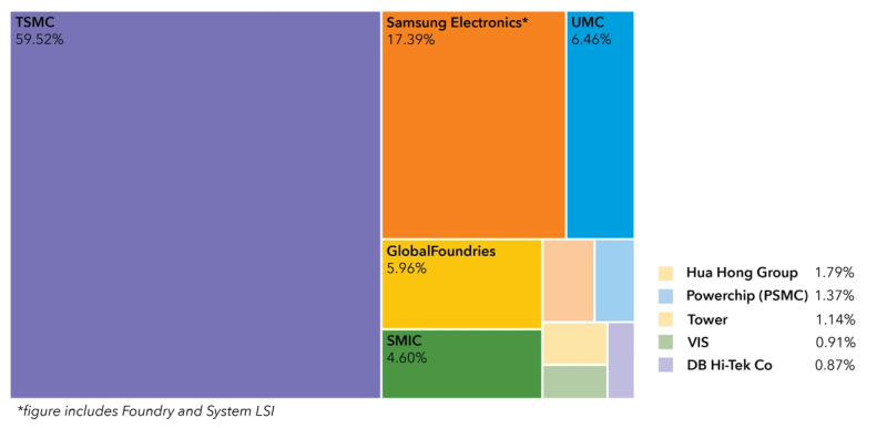 Treemap indicating relative market shares of the top 10 semiconductor foundry players as of March 2023
