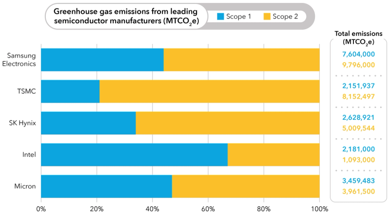 Bar chart illustrating relative proportion of scope 1 and scope 2 greenhouse gas emissions from leading semiconductor manufacturers.