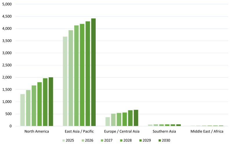 A graph showing growth in spending over a 5 year period related to water for semiconductor manufacturing