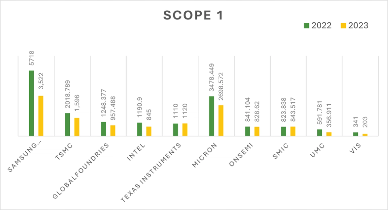 End-users have succeeded in reducing Scope 1 emissions year-on-year, according to data collected from annual reports