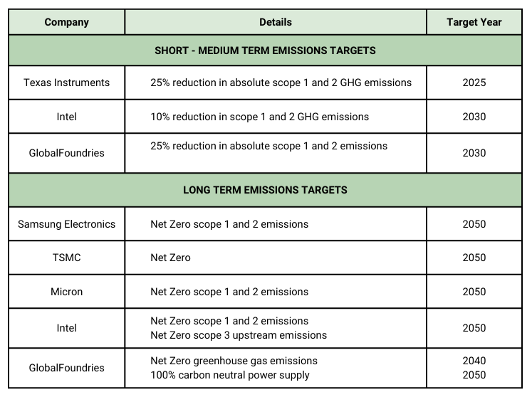 Emissions targets for major semiconductor manufacturers broken down into short term and long term targets