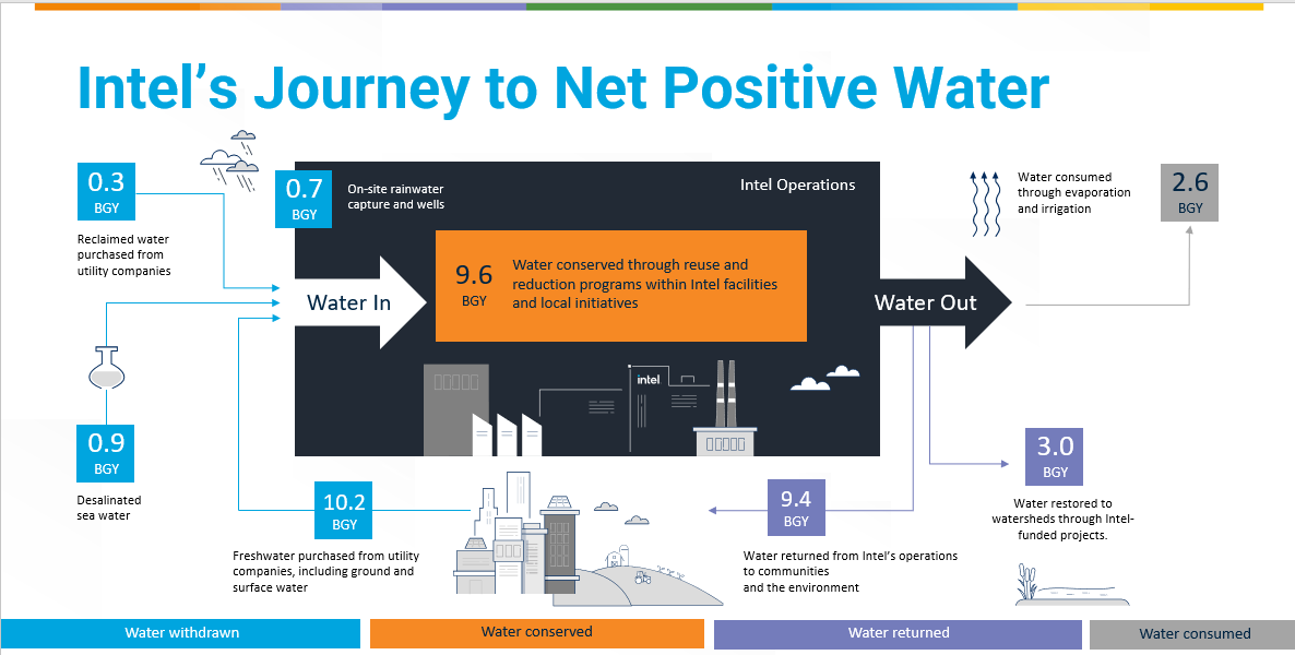 Intel Water Usage: Chart