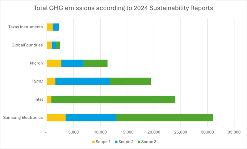 Breakdown of major semiconductor manufacturers' global emissions by scope
