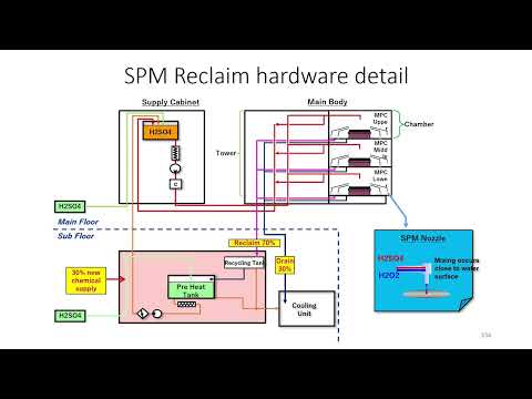 Recycle of SPM in Single-Wafer Process Applications
