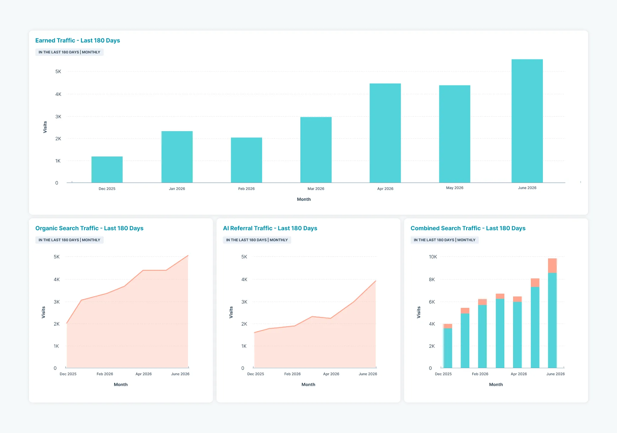 Traffic growth overview visualization