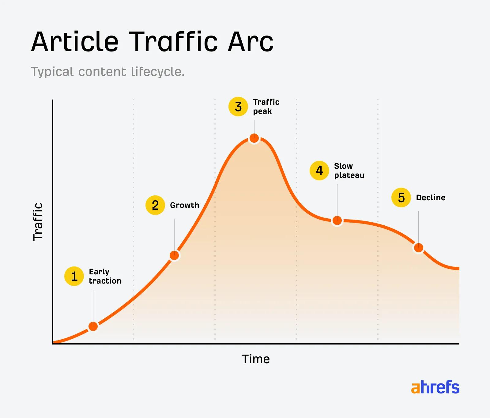 Ahrefs content freshness improvement plan