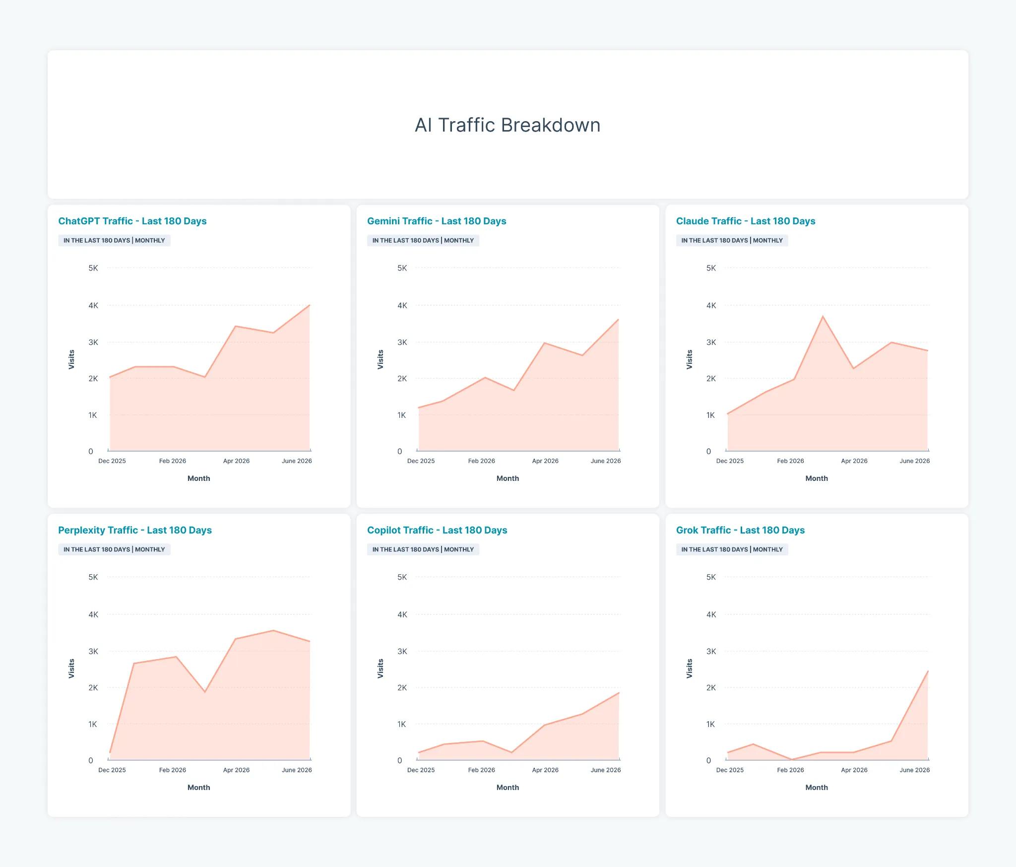 AI referral traffic analysis for rankings