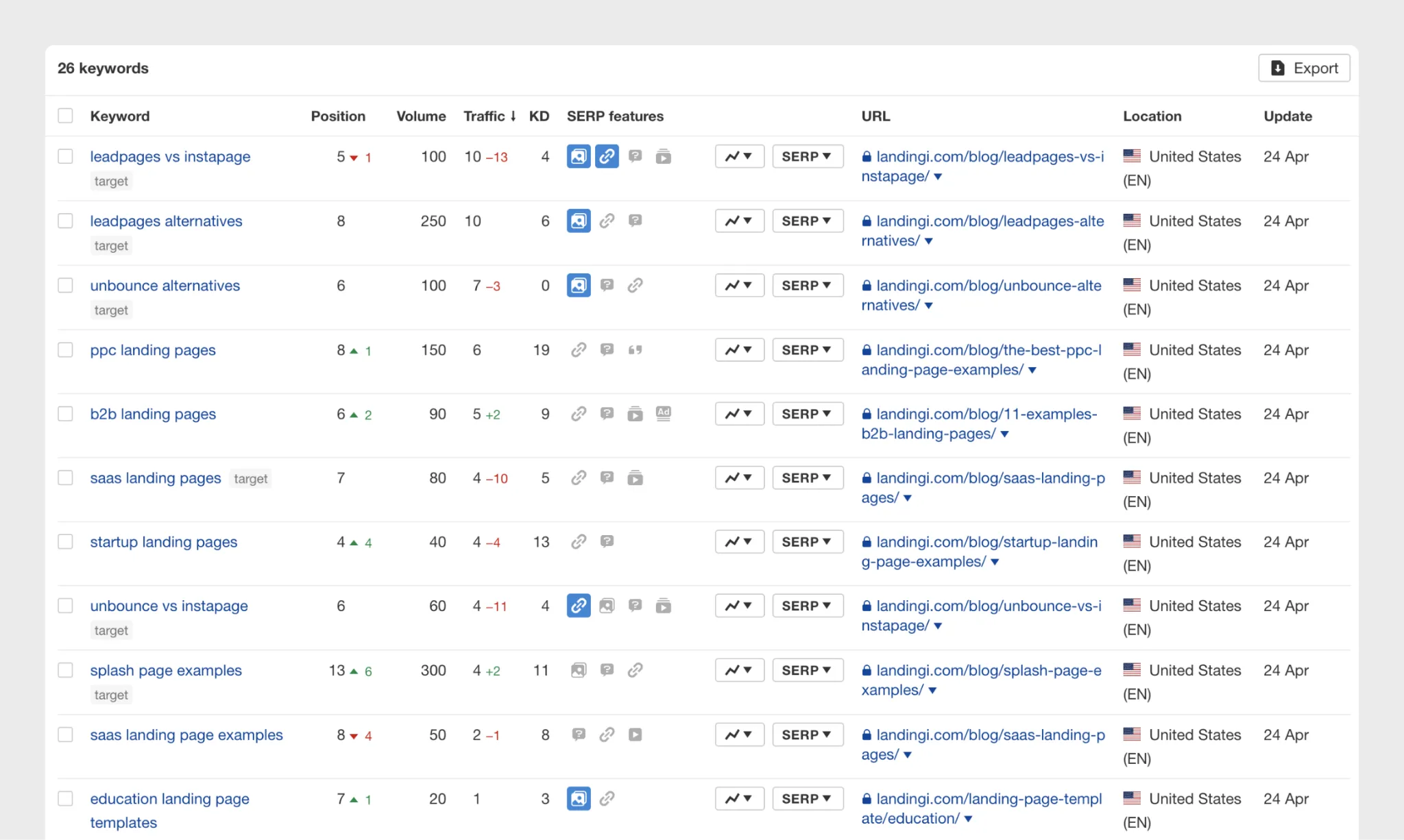 Ahrefs report on keyword rankings