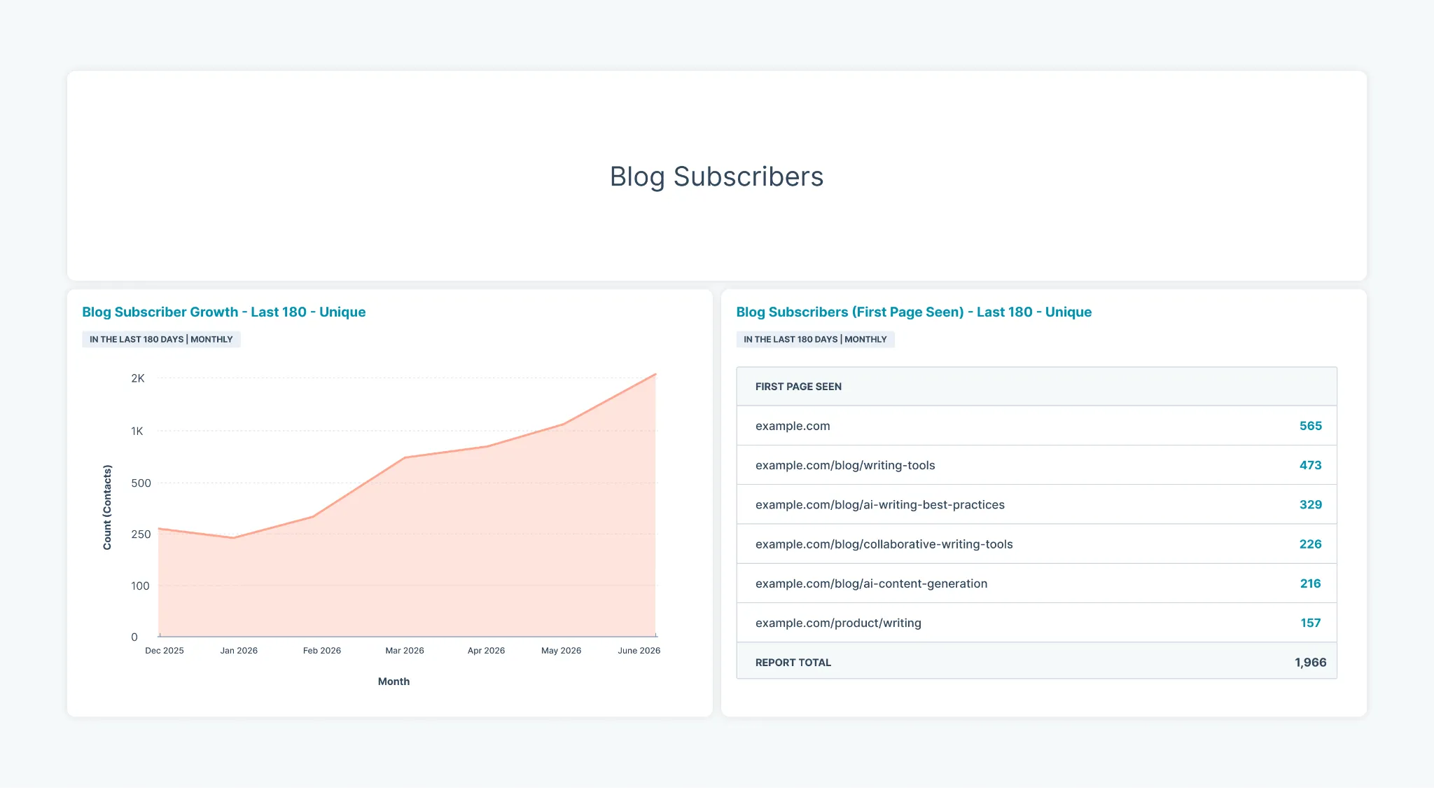 Blog subscriber growth dashboard visualization