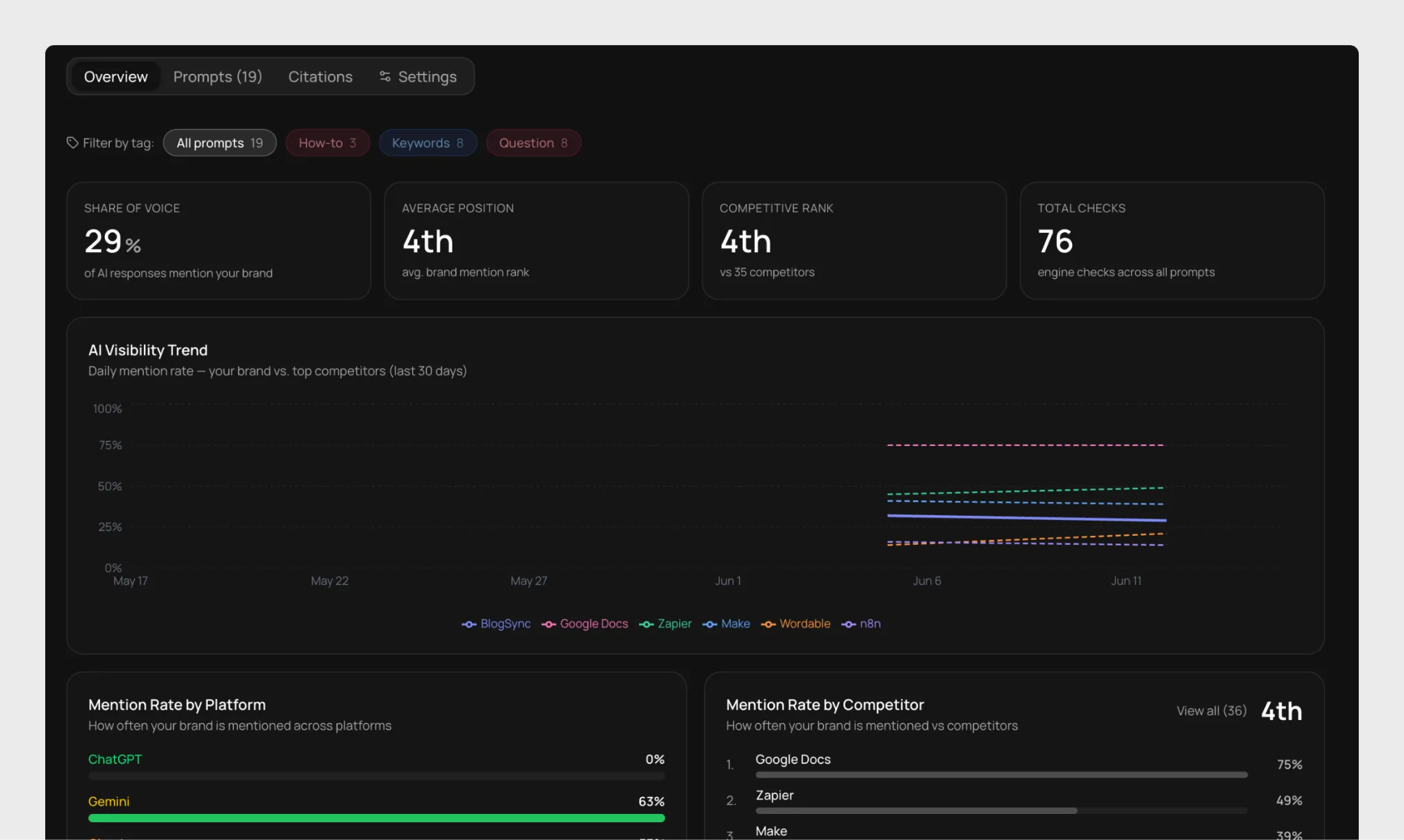 AI search visibility report for Google