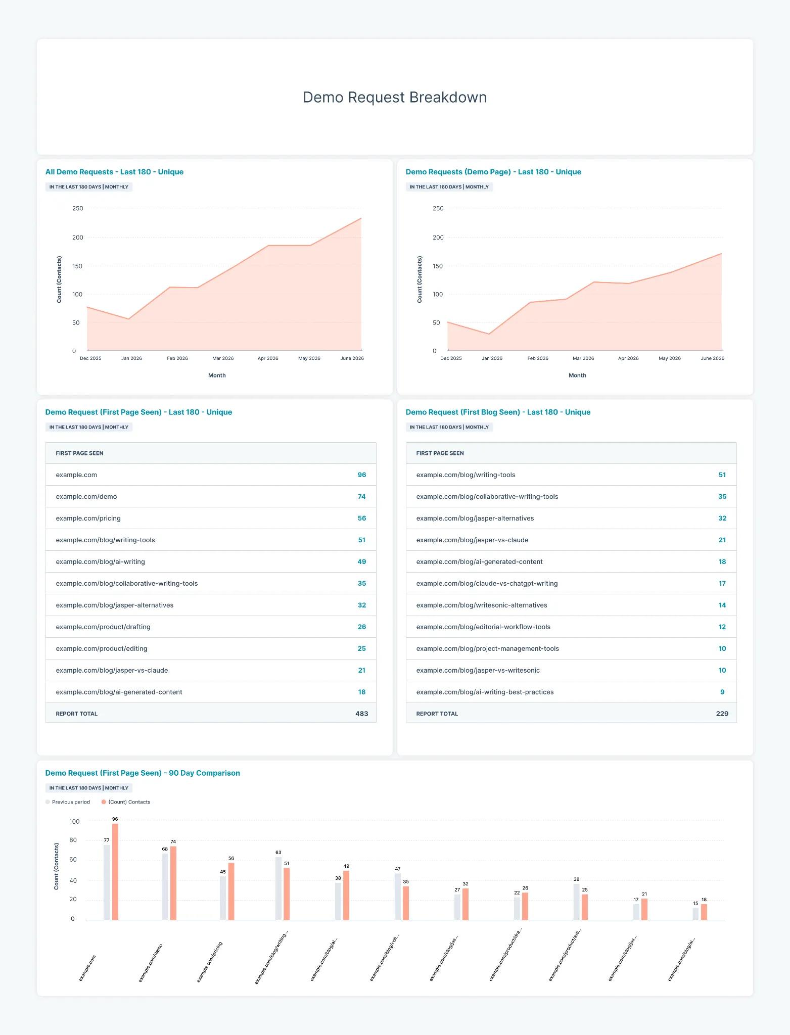 Inbound conversions demo requests overview