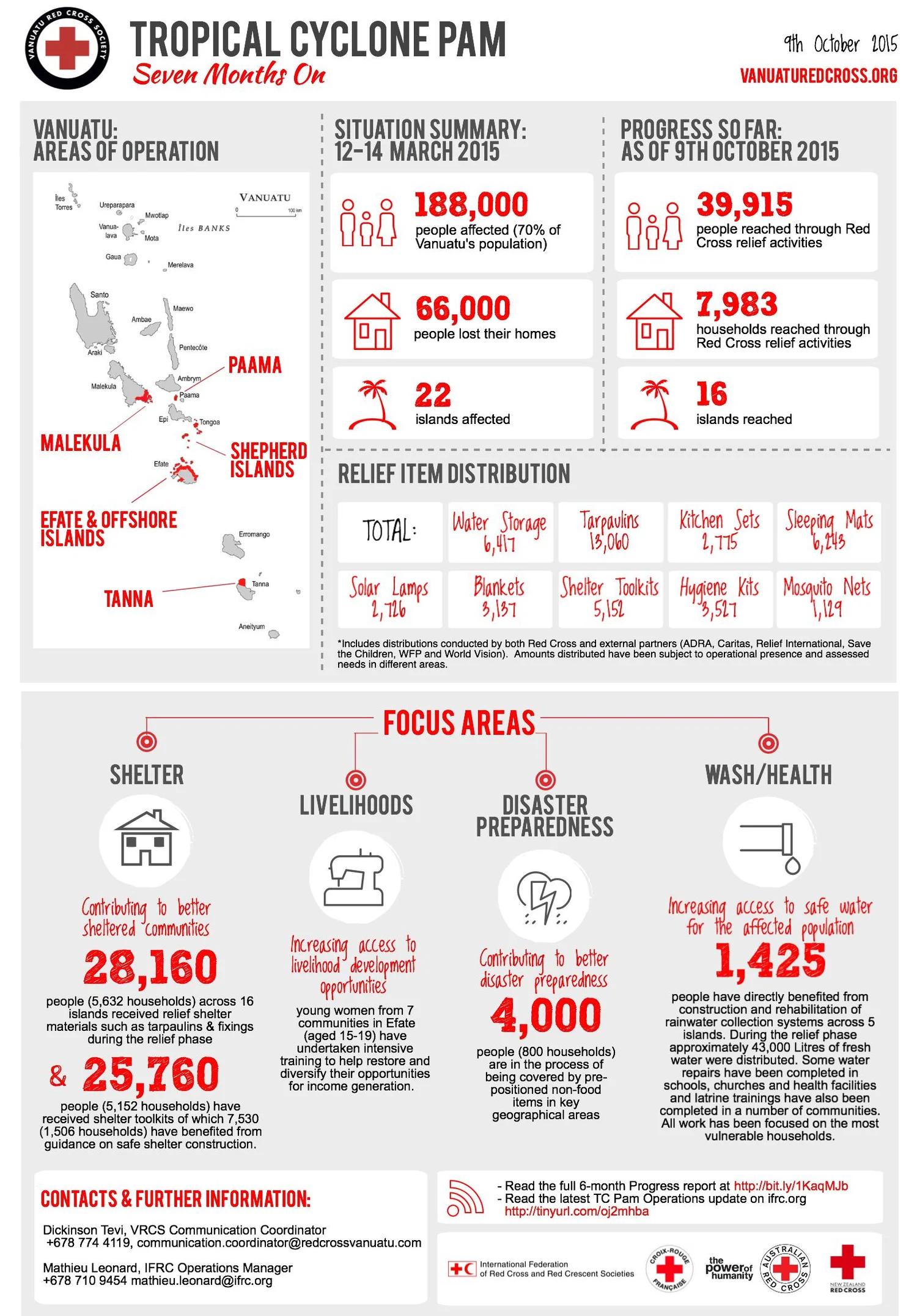 Tropical Cyclone Pam - 7 Months On