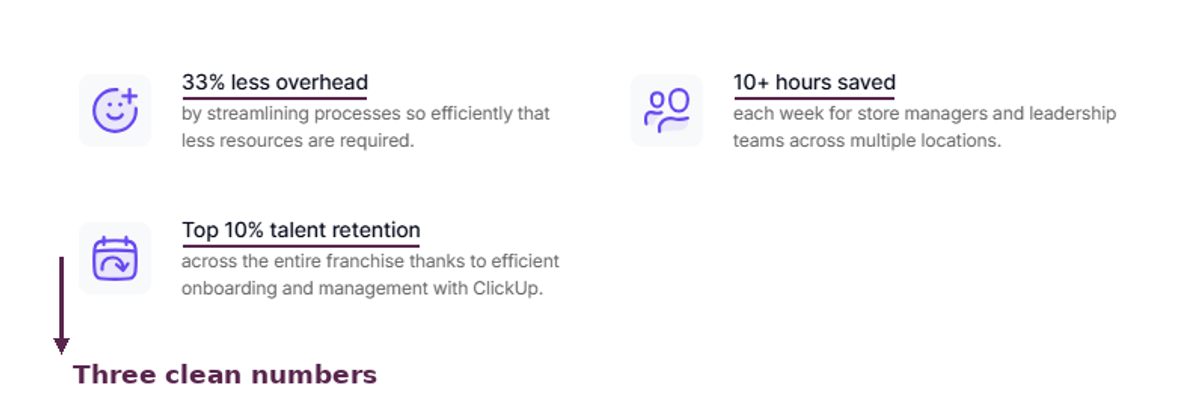 Three results from ClickUp's case study: 33% less overhead, 10+ hours saved weekly, and top 10% talent retention
