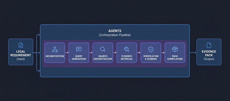 The Evidence Detective: How Rootstrap Cut Audit Time by 90% Inside a Ruby App