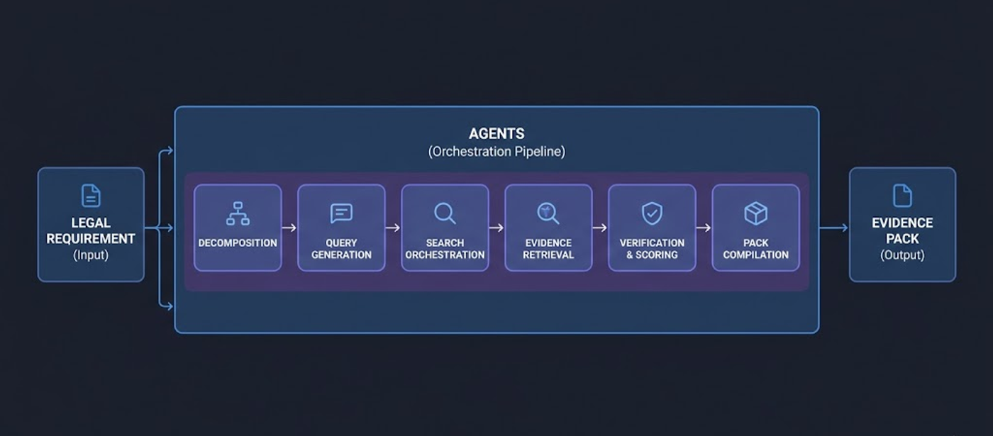 The Evidence Detective: How Rootstrap Cut Audit Time by 90% Inside a Ruby App