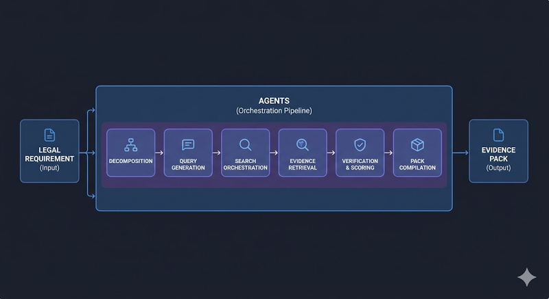 The Evidence Detective: How Rootstrap Cut Time-to-Proof by 90% Inside a Ruby App