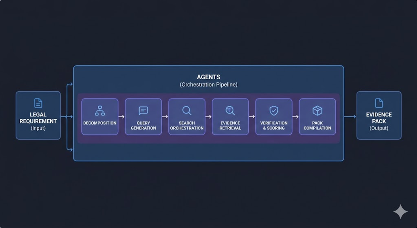 The Evidence Detective: How Rootstrap Cut Time-to-Proof by 90% Inside a Ruby App