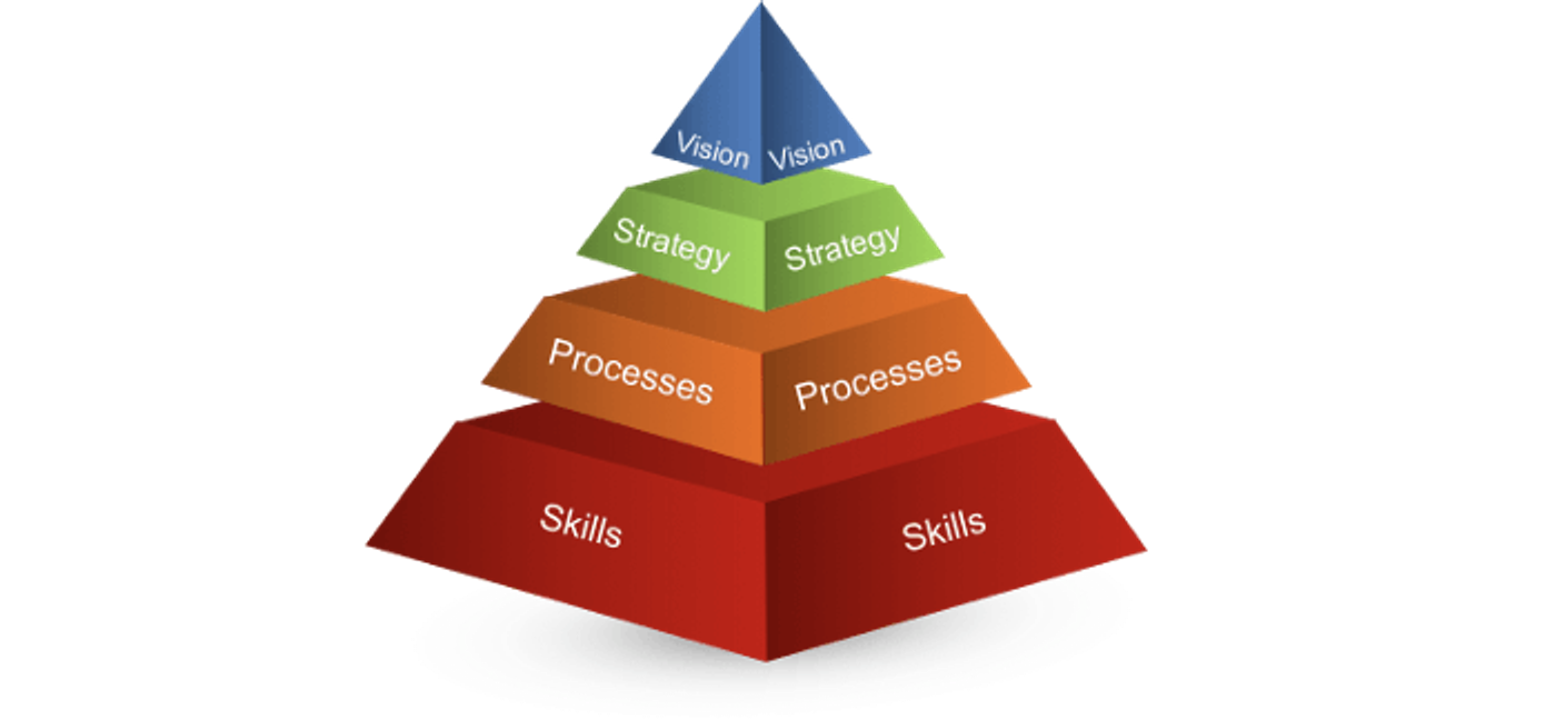 The Value Pyramid