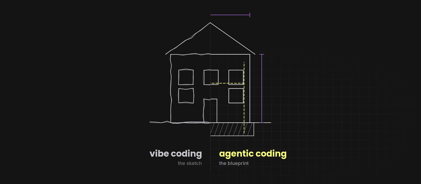 Vibe Coding vs Agentic Coding: Sketch vs. Blueprint