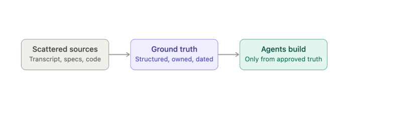 Why AI-native delivery needs a shared Ground Truth