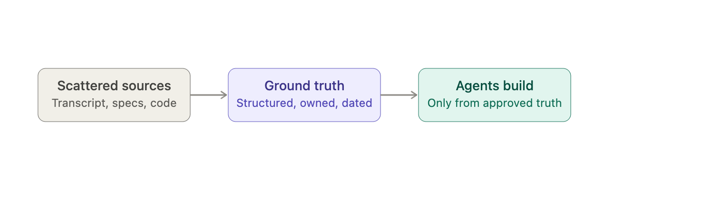 Why AI-native delivery needs a shared Ground Truth