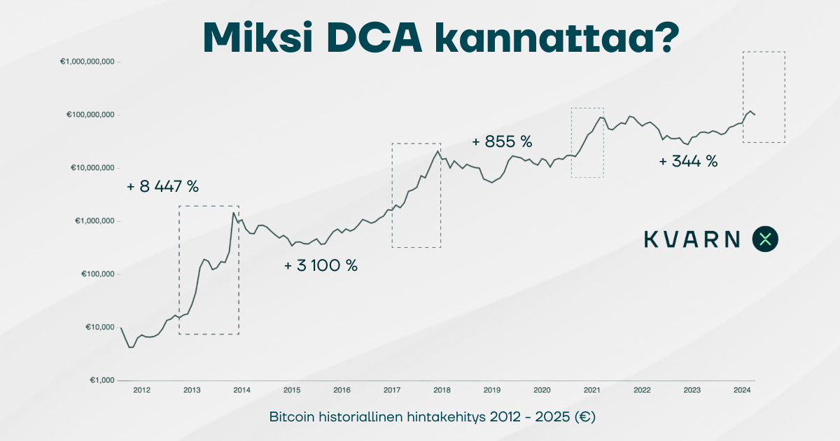 Bitcoin ja Dollar Cost Averaging (DCA)