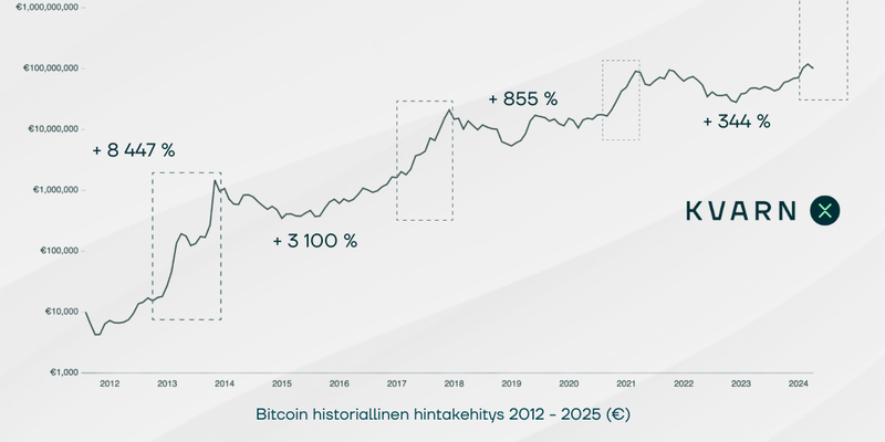 Bitcoin ja Dollar Cost Averaging (DCA)