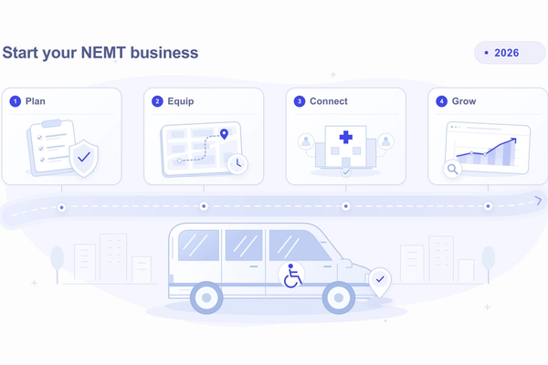 Modern NEMT business launch roadmap for 2026 showing digital systems for SEO, marketing, and software integrations by MedFlow Digital.