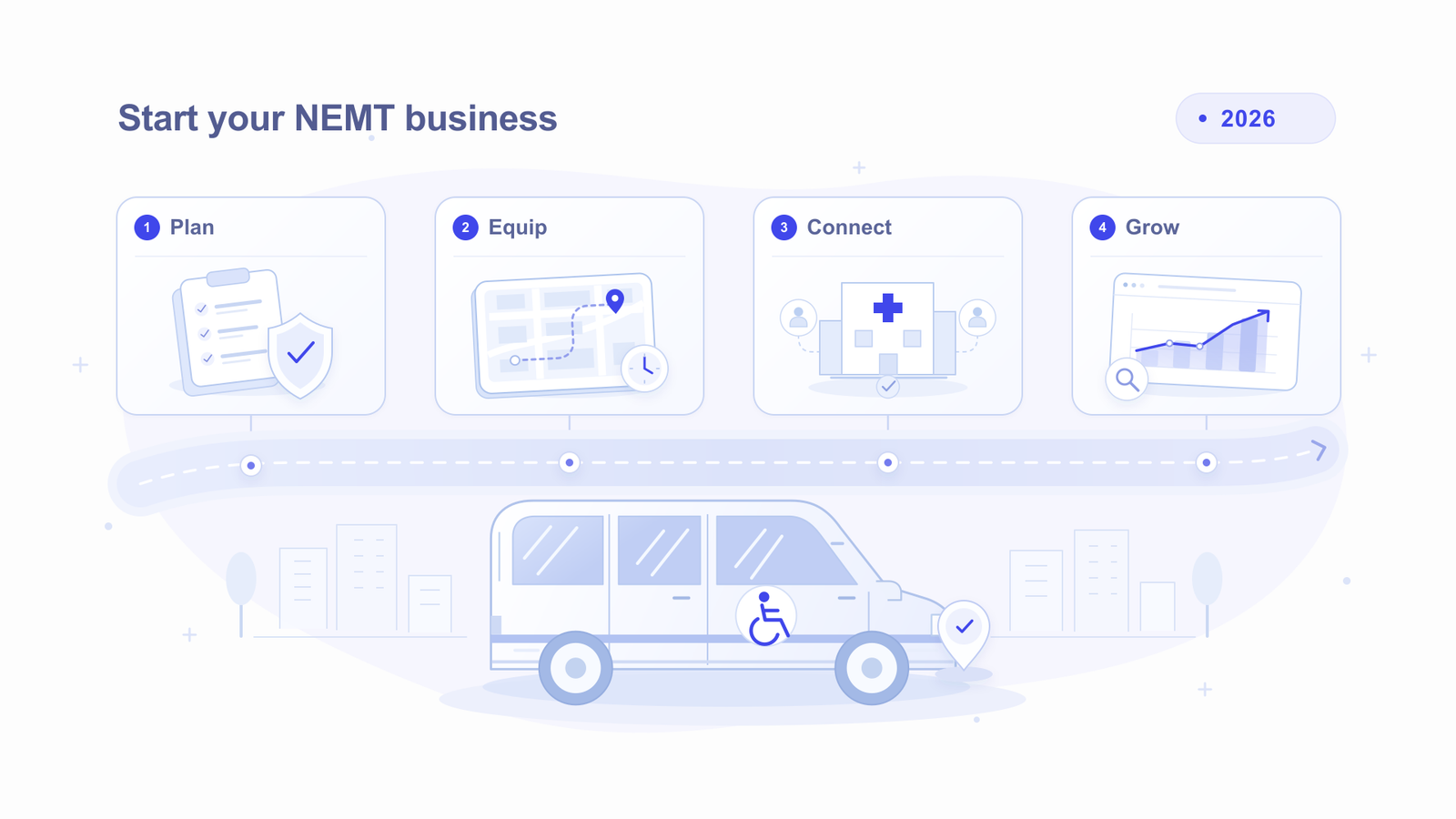Modern NEMT business launch roadmap for 2026 showing digital systems for SEO, marketing, and software integrations by MedFlow Digital.