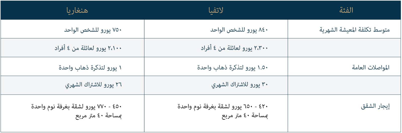 AR-Living-Costs-in-Latvia-Vs-Hungary