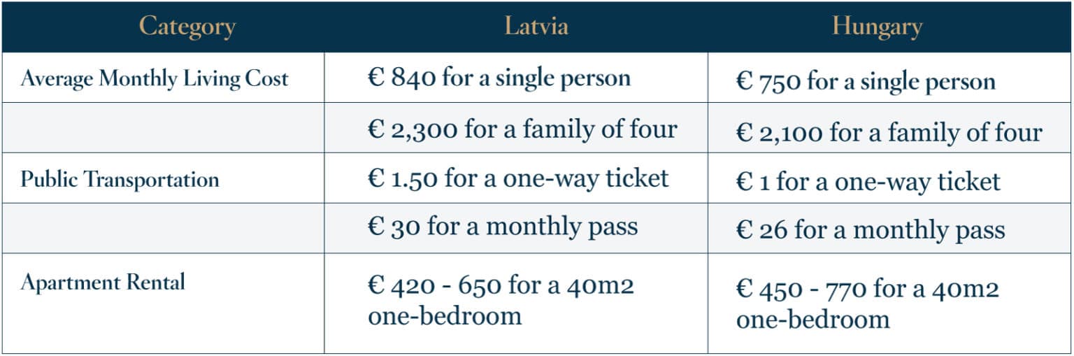 Living-Costs-in-Latvia-Vs-Hungary