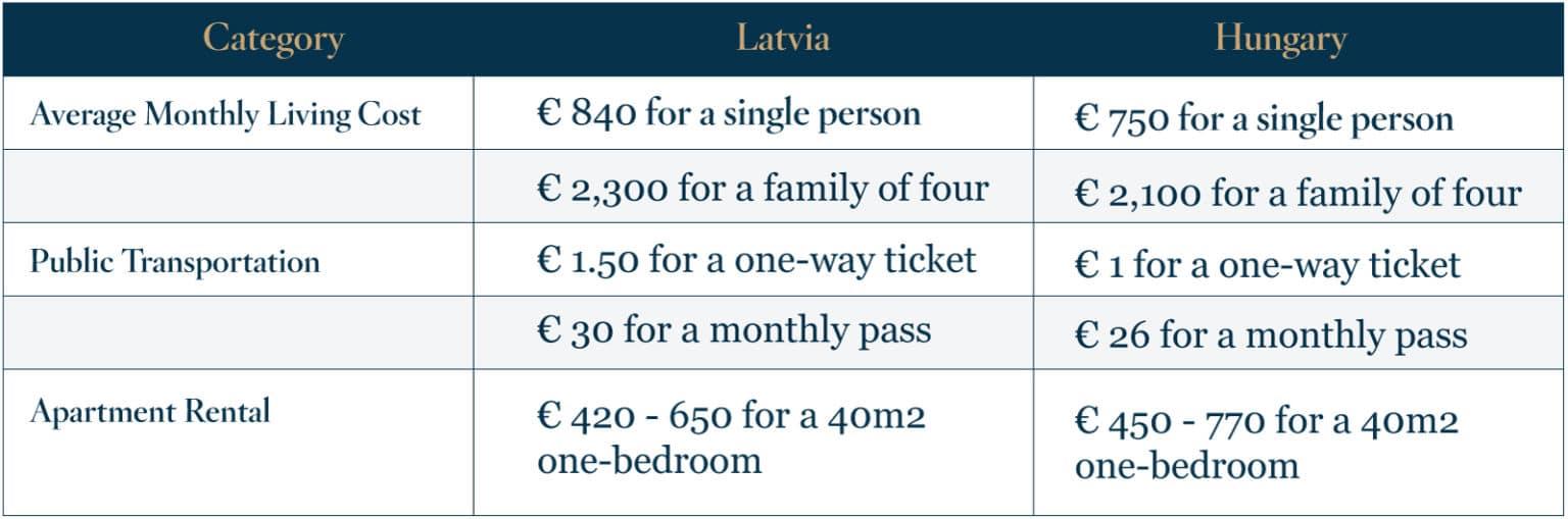 Living-Costs-in-Latvia-Vs-Hungary Living-Costs-in-Latvia-Vs-Hungary
