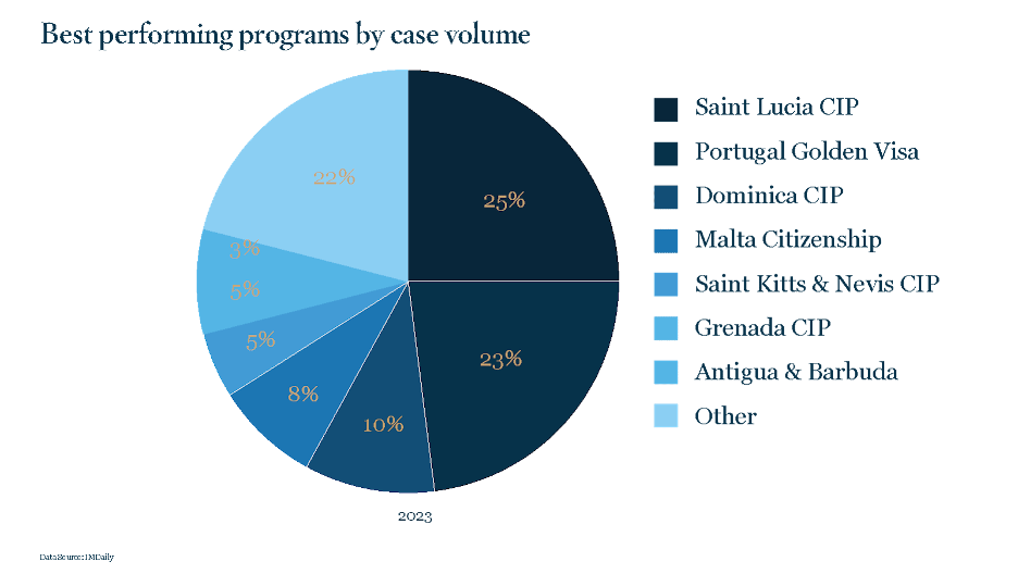 Best Performing Citizenship Programs by Case Volume | Savory & Partners