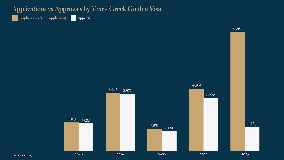 Greek Golden Visa Applications vs Approvals by Year | Savory & Partners