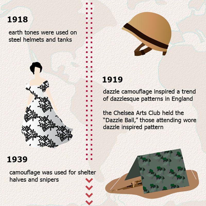Camouflage Timeline Camouflage Timeline