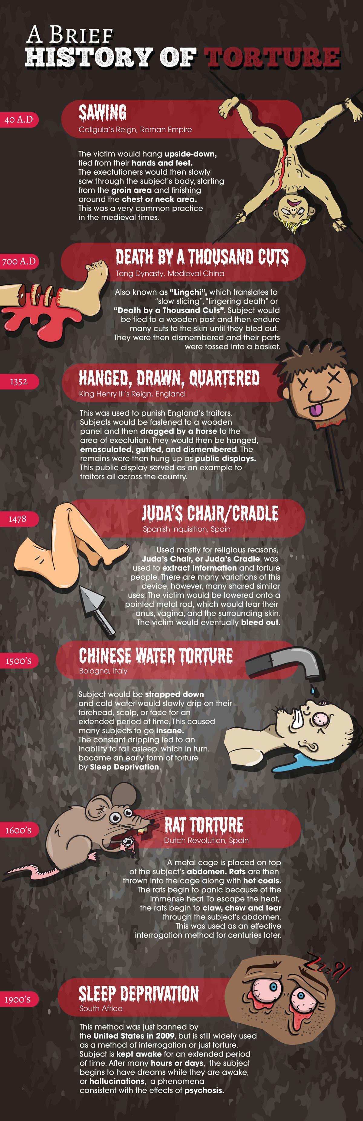 Timeline of Torture