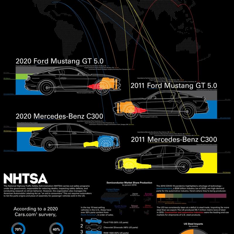 Where Does Your Car Really Come From?