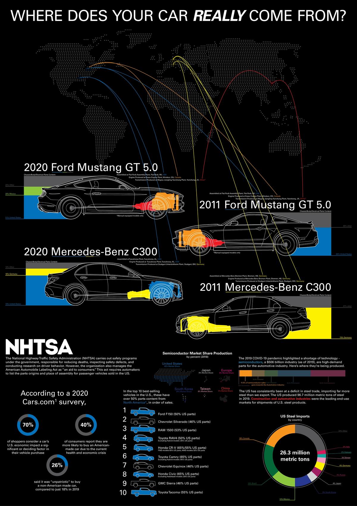 Where Does Your Car Really Come From?