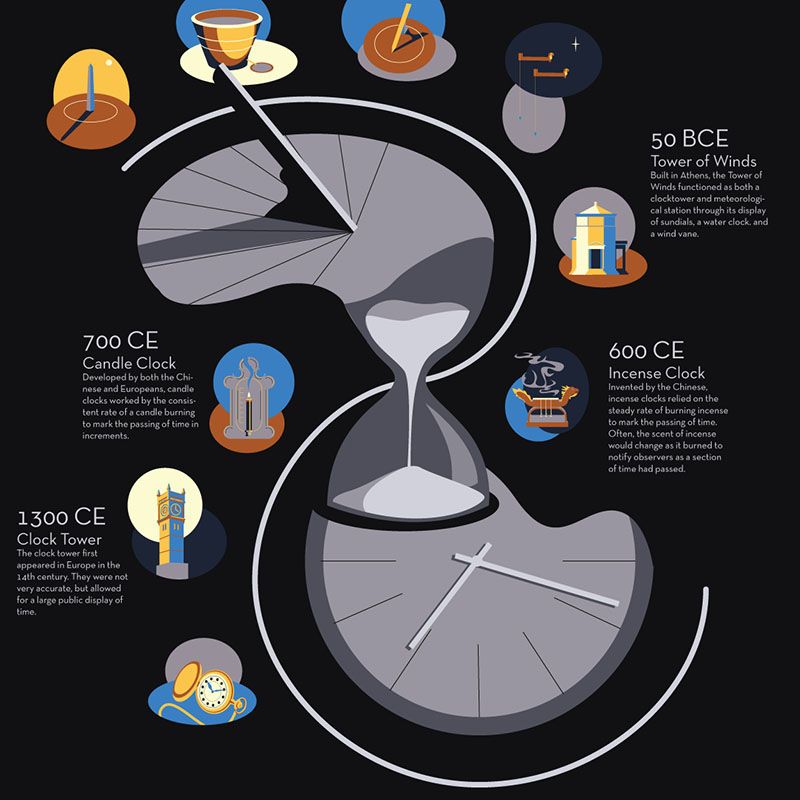 Time-Keeping Timeline Time-Keeping Timeline