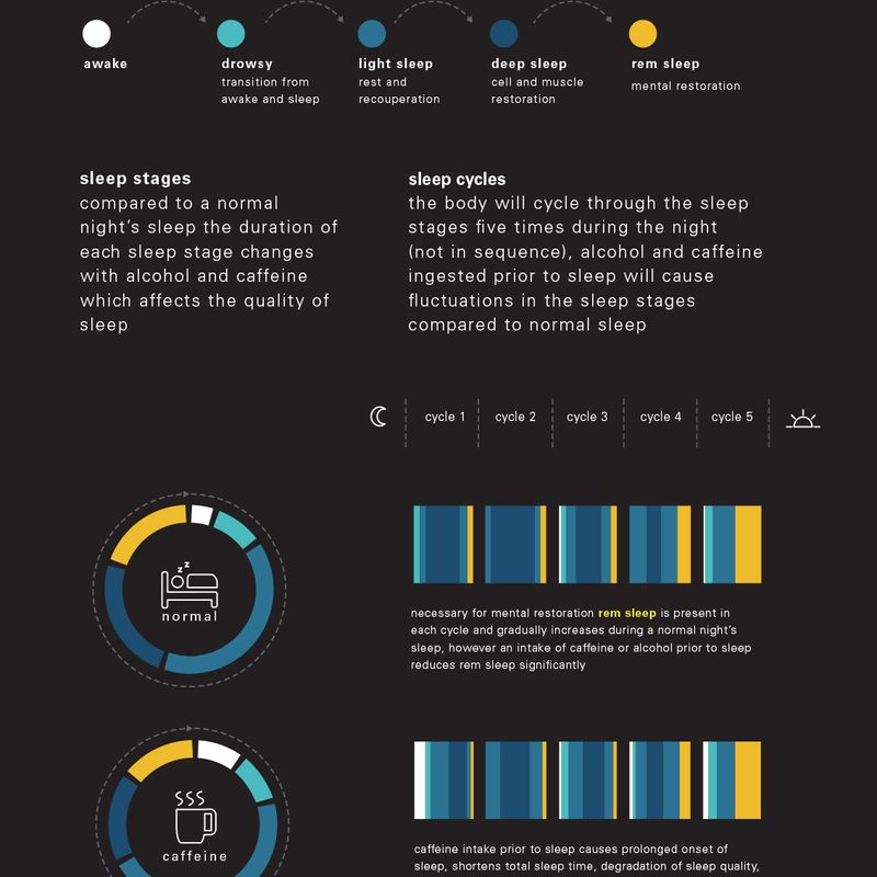 Science of sleep: infographic Science of sleep: infographic