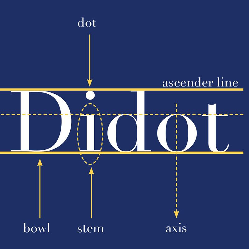 Didot Type Specimen Didot Type Specimen