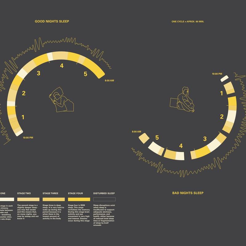 Science of sleep: infographic Science of sleep: infographic