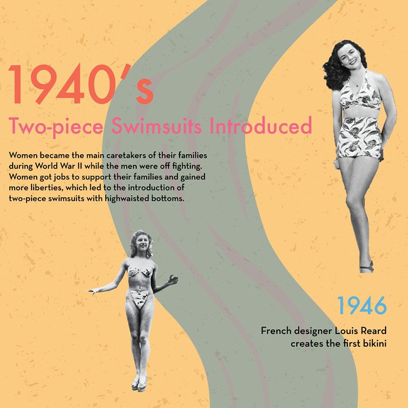 Swimwear Timeline Swimwear Timeline