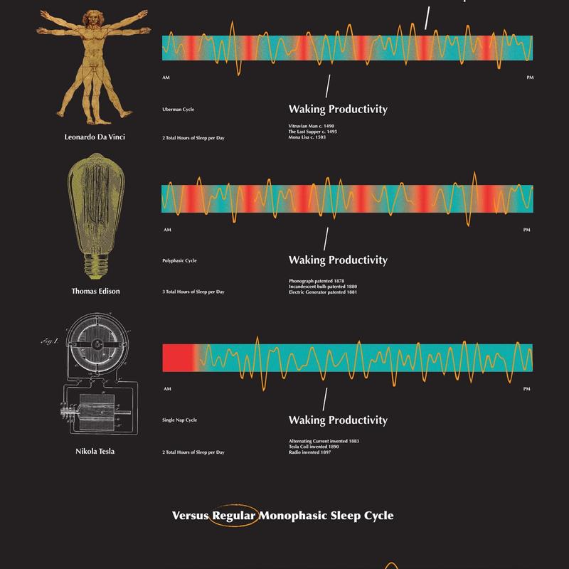 Science of sleep: infographic Science of sleep: infographic