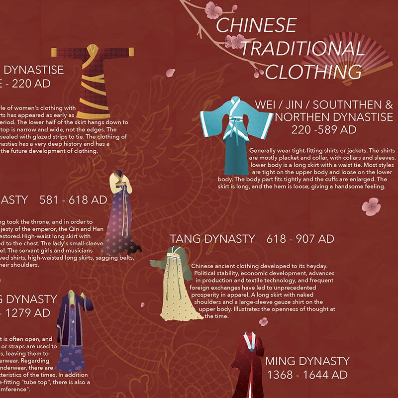 Chinese Traditional Clothing Timeline
