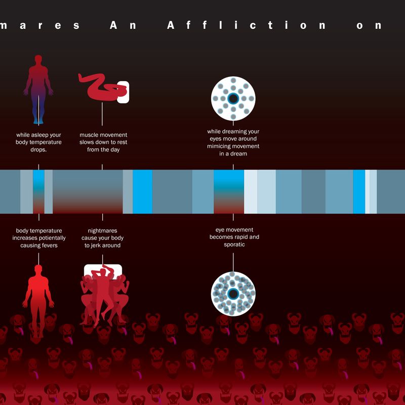 Science of sleep: infographic Science of sleep: infographic