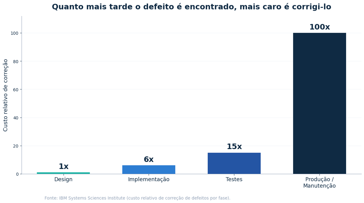 Custo de corrigir um defeito ao longo das fases do desenvolvimento