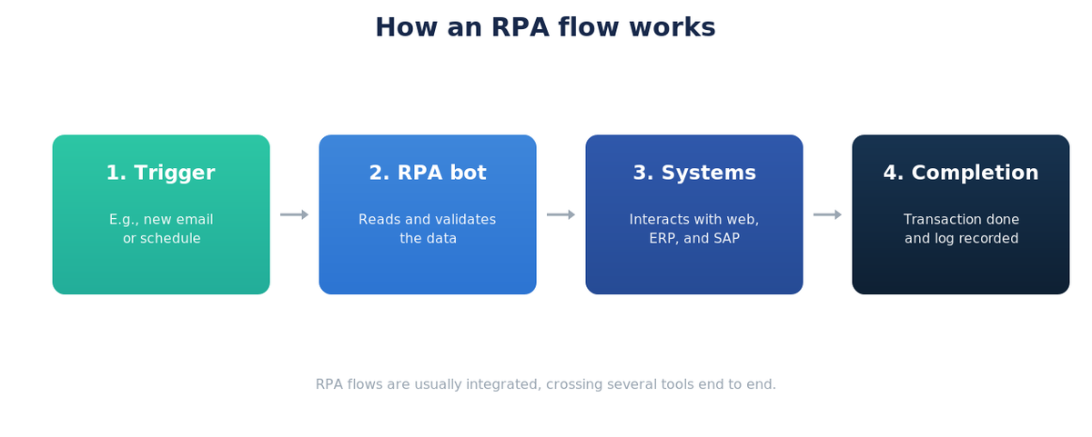 Flow of an RPA process, from the trigger to completion with log record